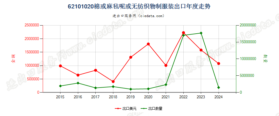 62101020棉或麻毡呢或无纺织物制服装出口年度走势图