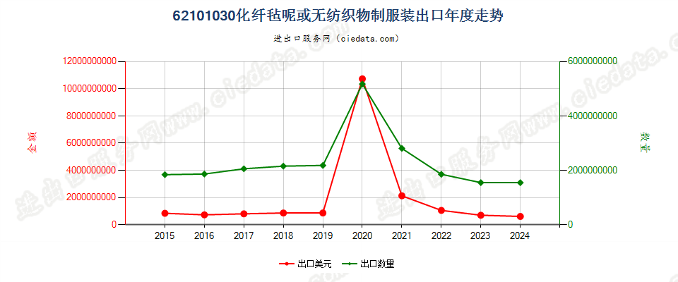 62101030化纤毡呢或无纺织物制服装出口年度走势图