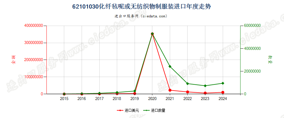 62101030化纤毡呢或无纺织物制服装进口年度走势图