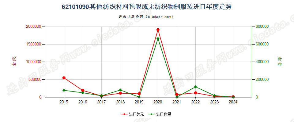 62101090其他纺织材料毡呢或无纺织物制服装进口年度走势图