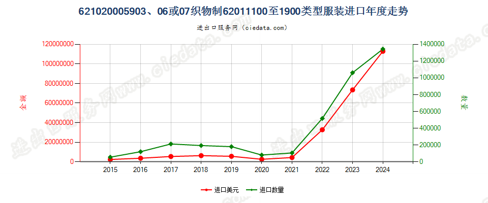 62102000用品目59.03、59.06或59.07的织物制品目62.01所列类型的服装进口年度走势图