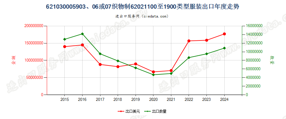 62103000用品目59.03、59.06或59.07的织物制品目62.02所列类型的服装出口年度走势图