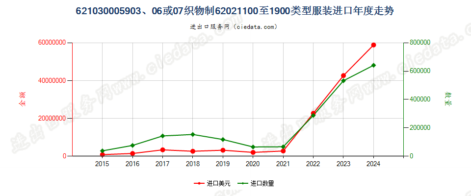 62103000用品目59.03、59.06或59.07的织物制品目62.02所列类型的服装进口年度走势图