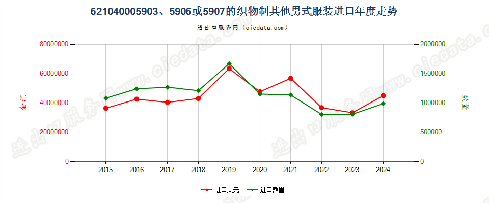 62104000用品目59.03、59.06或59.07的织物制其他男式服装进口年度走势图