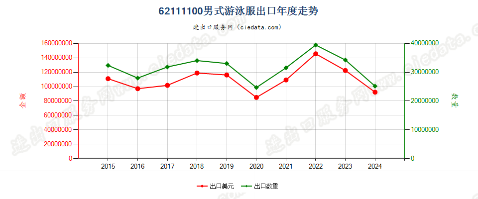 62111100男式游泳服出口年度走势图