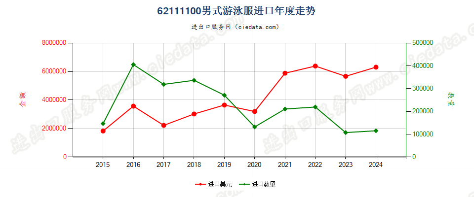 62111100男式游泳服进口年度走势图