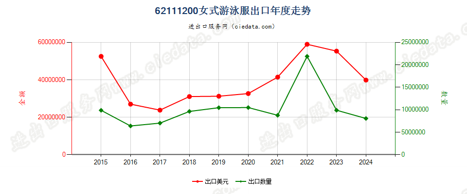 62111200女式游泳服出口年度走势图