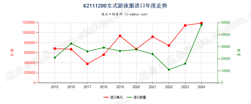 62111200女式游泳服进口年度走势图