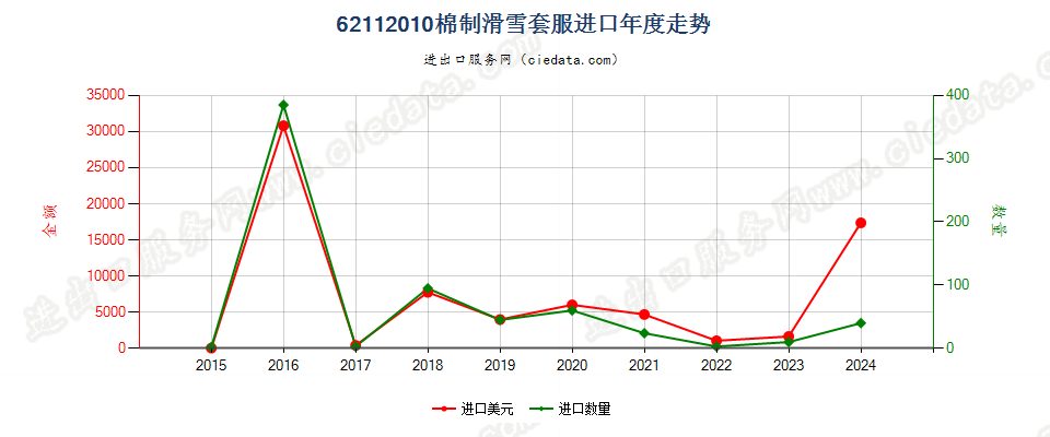 62112010棉制滑雪套服进口年度走势图