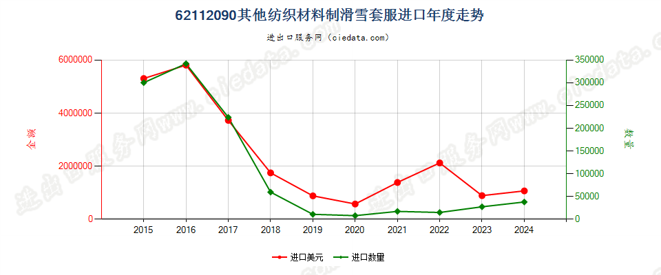 62112090其他纺织材料制滑雪套服进口年度走势图