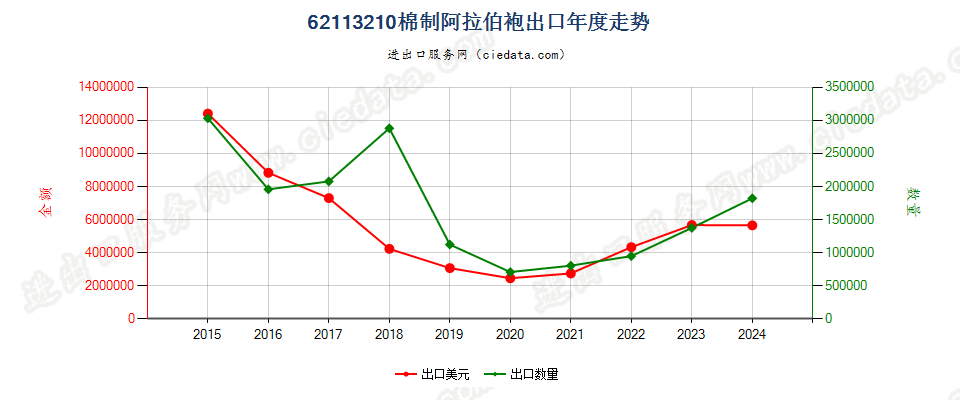 62113210棉制阿拉伯袍出口年度走势图