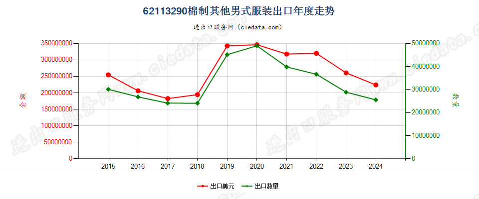 62113290棉制其他男式服装出口年度走势图