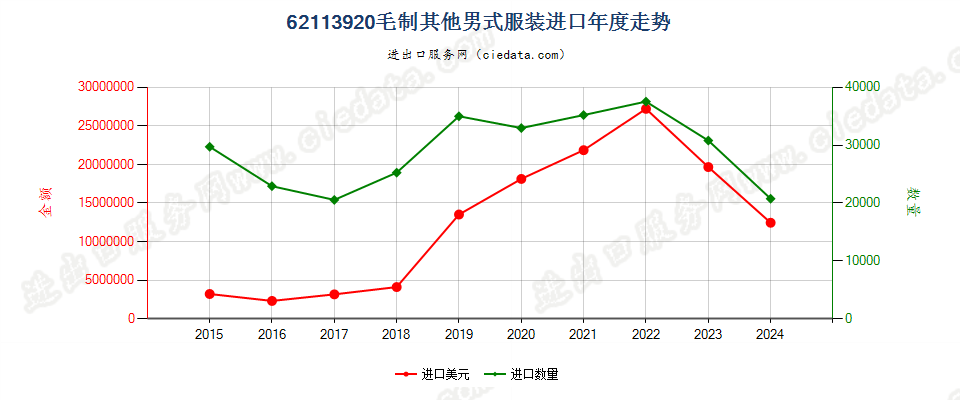 62113920毛制其他男式服装进口年度走势图