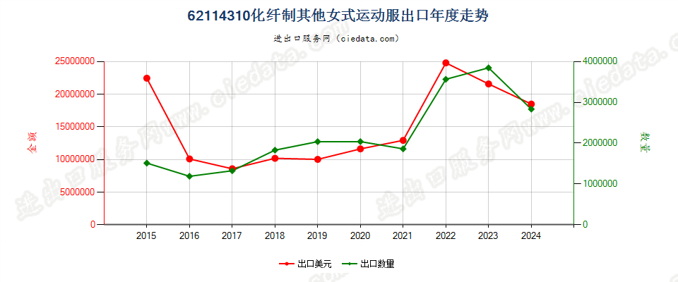 62114310化纤制其他女式运动服出口年度走势图