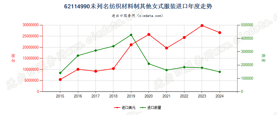 62114990未列名纺织材料制其他女式服装进口年度走势图