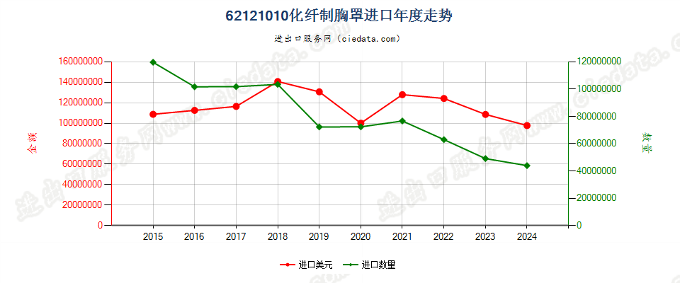 62121010化纤制胸罩进口年度走势图