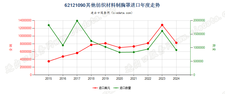 62121090其他纺织材料制胸罩进口年度走势图