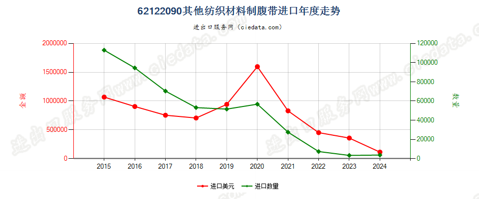 62122090其他纺织材料制腹带进口年度走势图