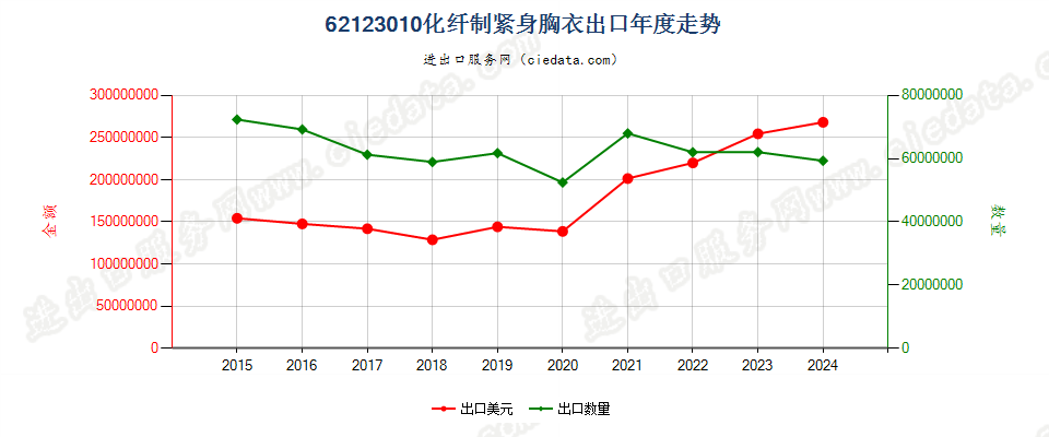 62123010化纤制紧身胸衣出口年度走势图