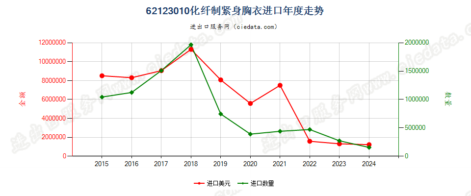 62123010化纤制紧身胸衣进口年度走势图