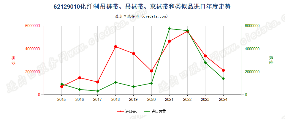 62129010化纤制吊裤带、吊袜带、束袜带和类似品进口年度走势图