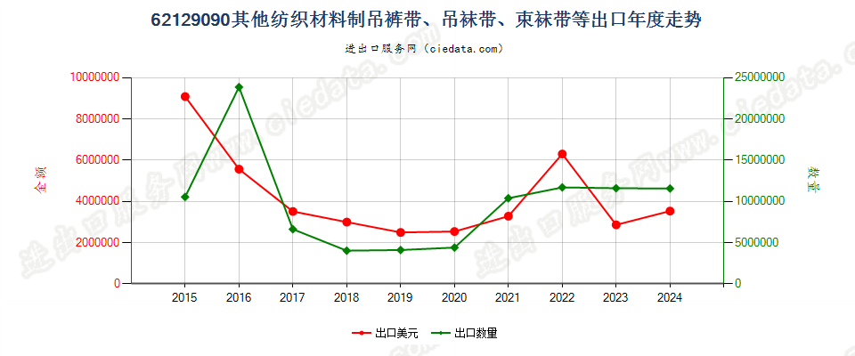 62129090其他纺织材料制吊裤带、吊袜带、束袜带等出口年度走势图