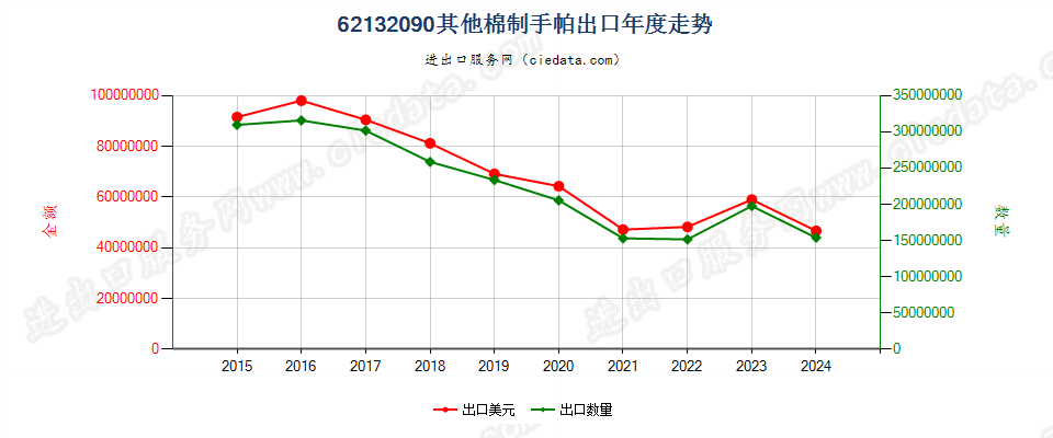 62132090其他棉制手帕出口年度走势图