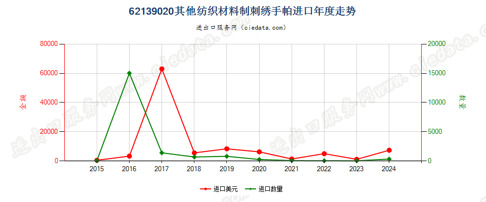 62139020其他纺织材料制刺绣手帕进口年度走势图