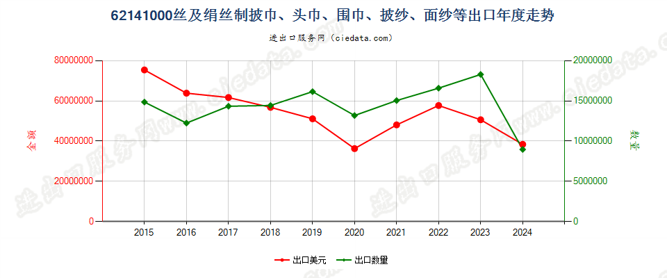 62141000丝及绢丝制披巾、头巾、围巾、披纱、面纱等出口年度走势图