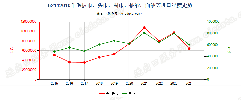 62142010羊毛披巾，头巾，围巾，披纱，面纱等进口年度走势图