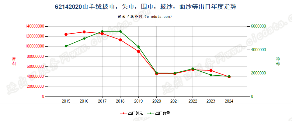 62142020山羊绒披巾，头巾，围巾，披纱，面纱等出口年度走势图