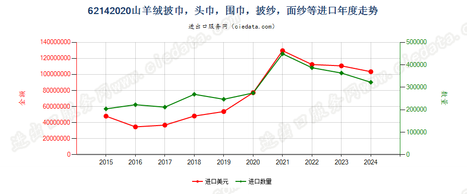 62142020山羊绒披巾，头巾，围巾，披纱，面纱等进口年度走势图