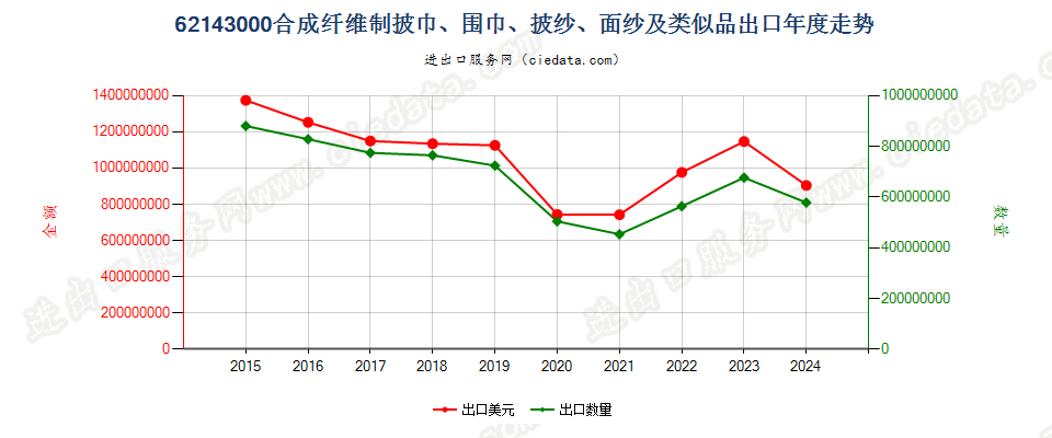 62143000合成纤维制披巾、围巾、披纱、面纱及类似品出口年度走势图