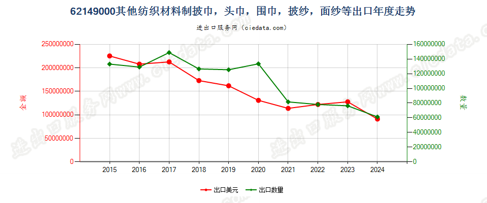 62149000其他纺织材料制披巾，头巾，围巾，披纱，面纱等出口年度走势图