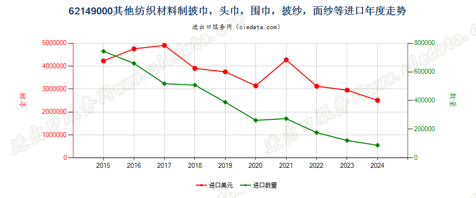 62149000其他纺织材料制披巾，头巾，围巾，披纱，面纱等进口年度走势图