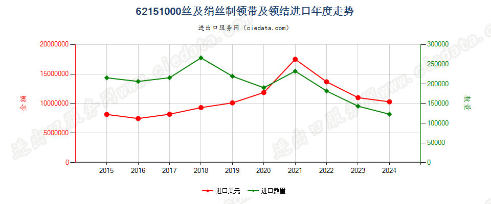 62151000丝及绢丝制领带及领结进口年度走势图