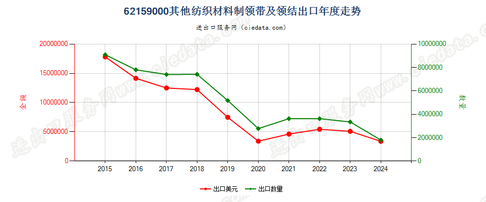 62159000其他纺织材料制领带及领结出口年度走势图