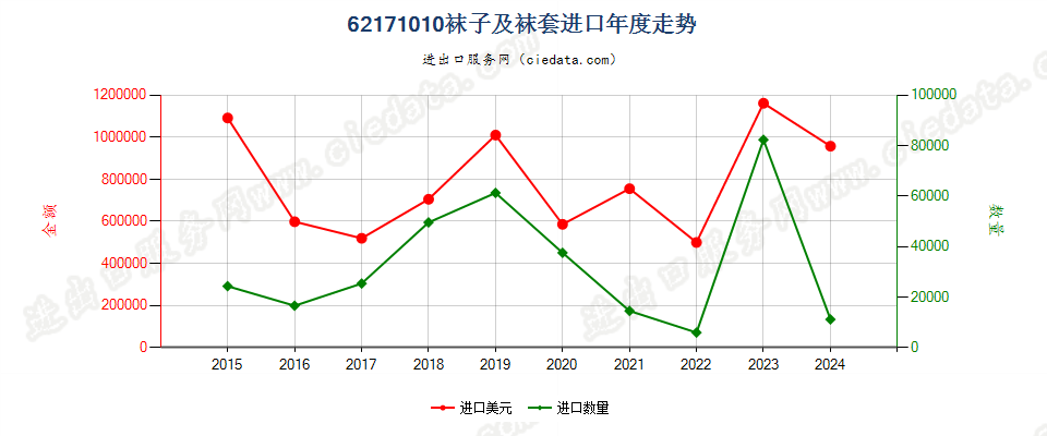 62171010袜子及袜套进口年度走势图