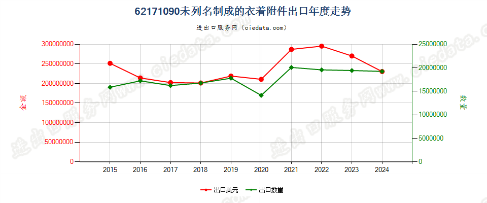 62171090未列名制成的衣着附件出口年度走势图