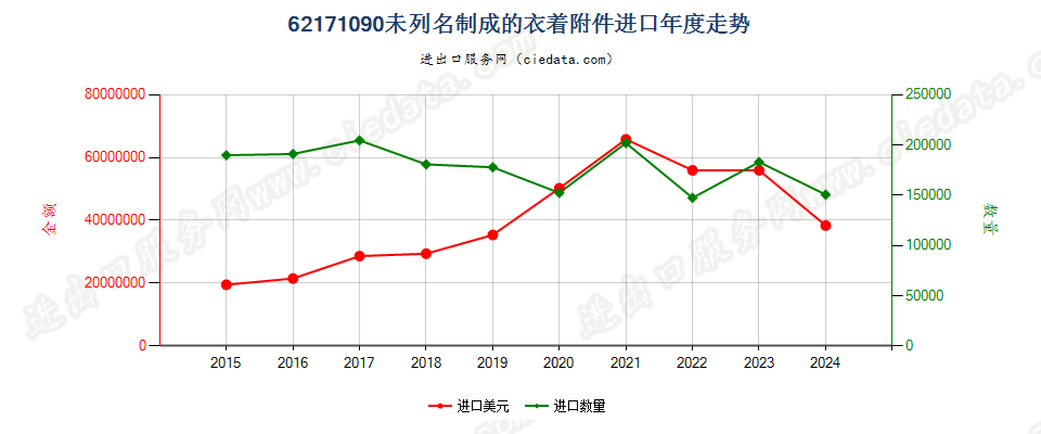 62171090未列名制成的衣着附件进口年度走势图