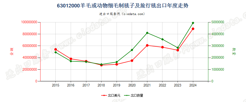 63012000羊毛或动物细毛制毯子及旅行毯出口年度走势图