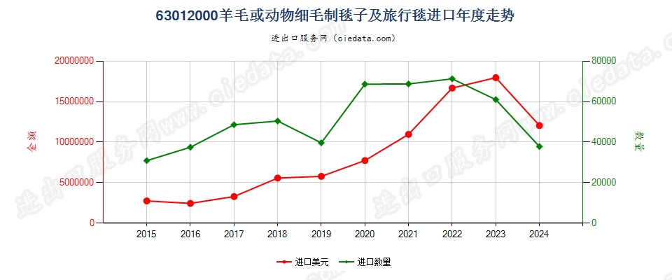 63012000羊毛或动物细毛制毯子及旅行毯进口年度走势图