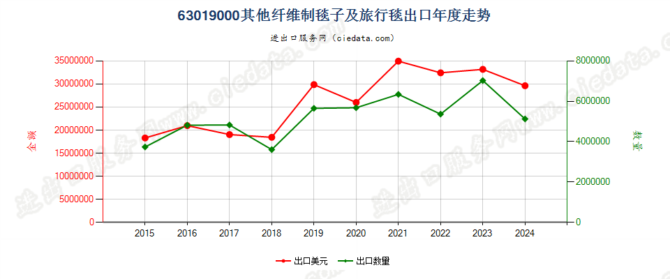 63019000其他纤维制毯子及旅行毯出口年度走势图