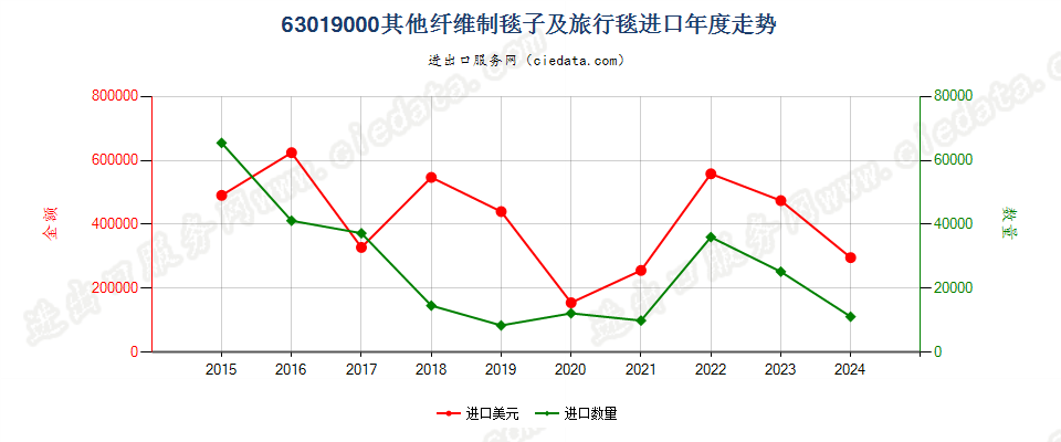 63019000其他纤维制毯子及旅行毯进口年度走势图