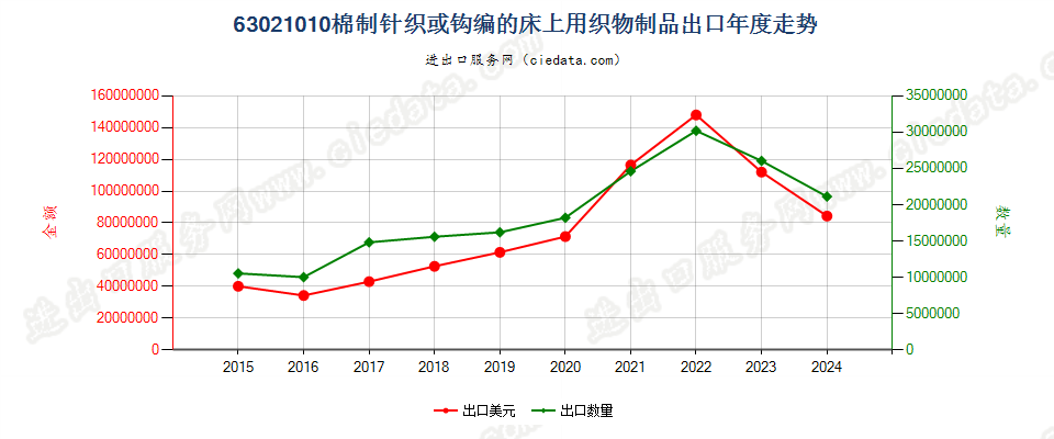 63021010棉制针织或钩编的床上用织物制品出口年度走势图