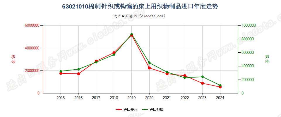 63021010棉制针织或钩编的床上用织物制品进口年度走势图