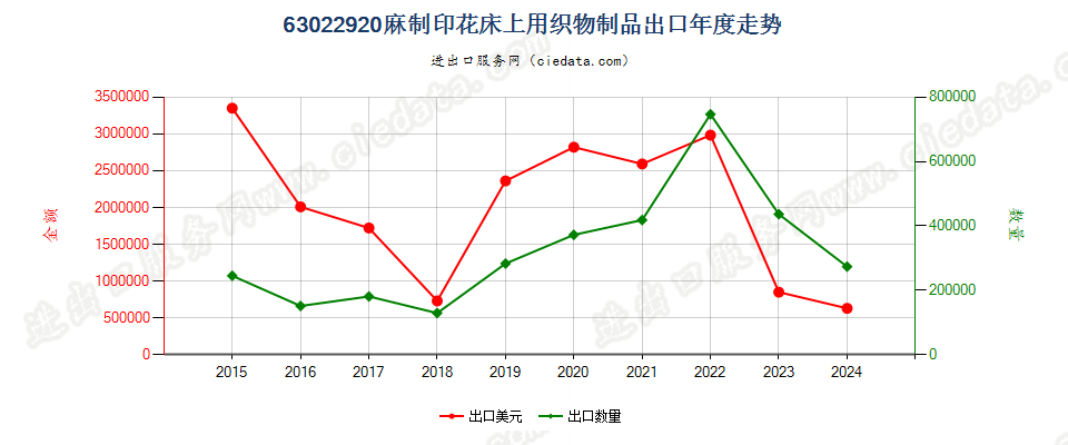 63022920麻制印花床上用织物制品出口年度走势图