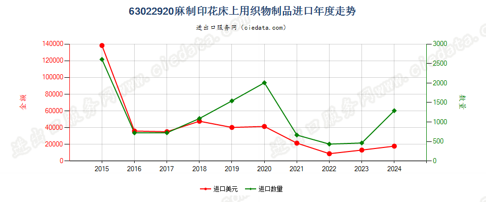 63022920麻制印花床上用织物制品进口年度走势图