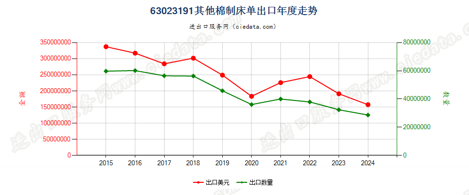 63023191其他棉制床单出口年度走势图