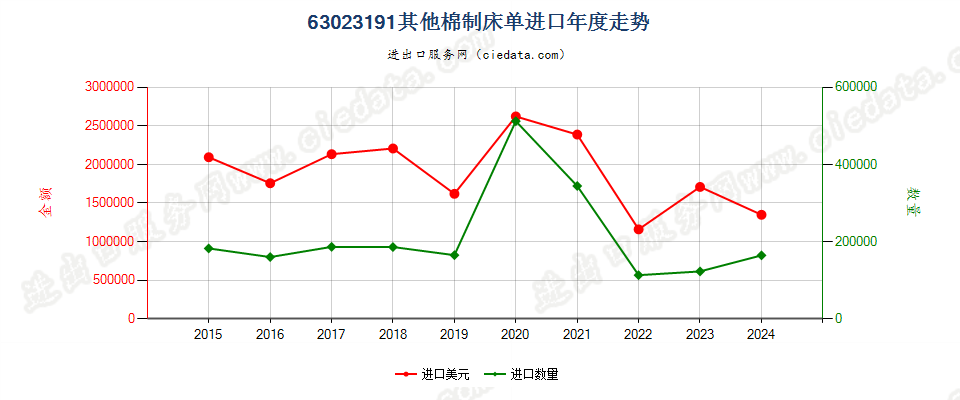 63023191其他棉制床单进口年度走势图